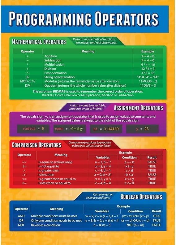 SSOPTMCB Coding Operators Educational Poster - Programming Chart for High School Computer Science Class(Unframed,16x24inch(40x60cm))