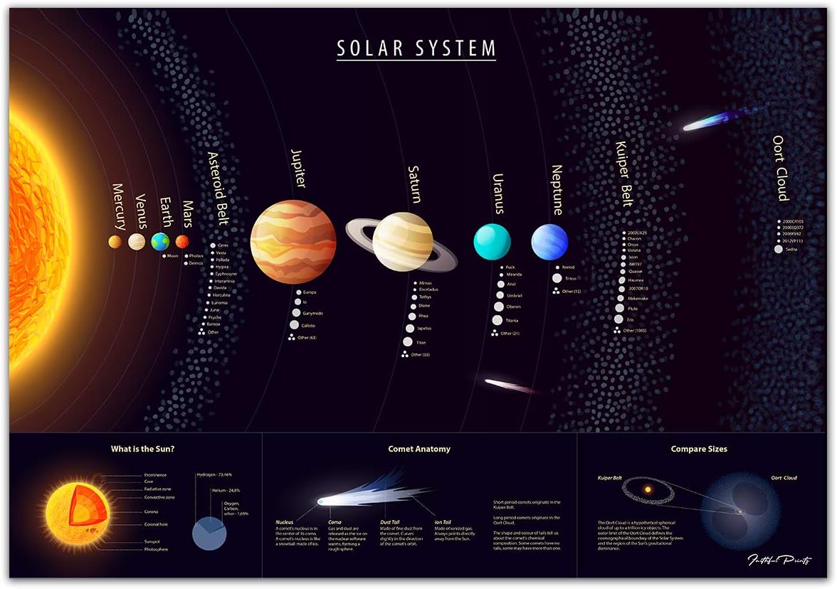 Faithful Prints Solar System Science Poster - Space and Planets Charts for The Classroom - Education Charts A3 297 x 420mm