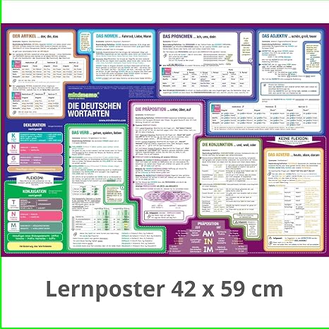 mindmemo Poster - Die deutschen Wortarten - German Grammar: Parts of Speech - DinA2 PremiumEdition